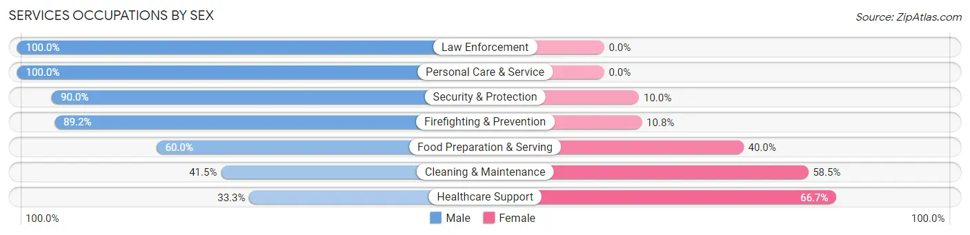 Services Occupations by Sex in Kealakekua