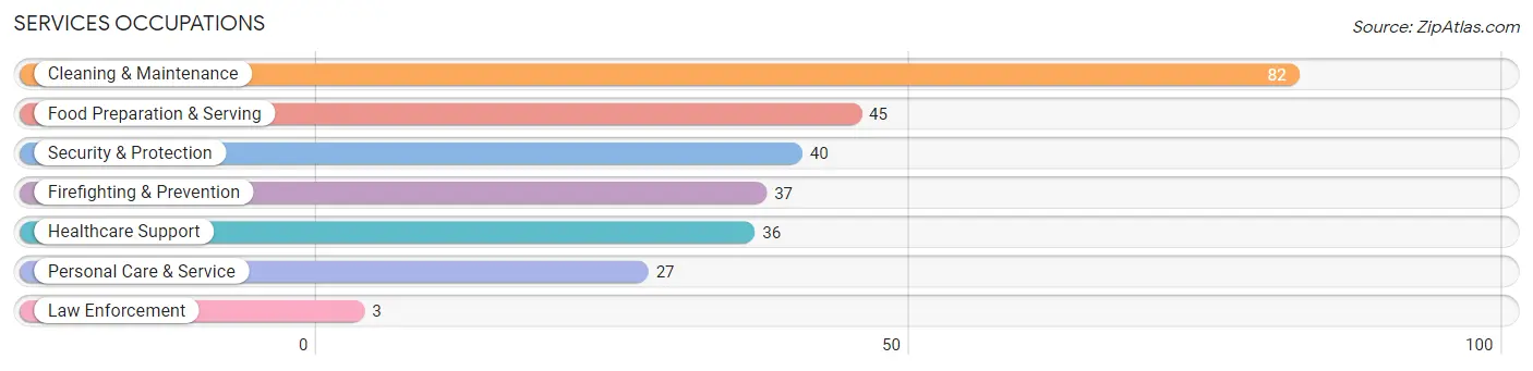 Services Occupations in Kealakekua