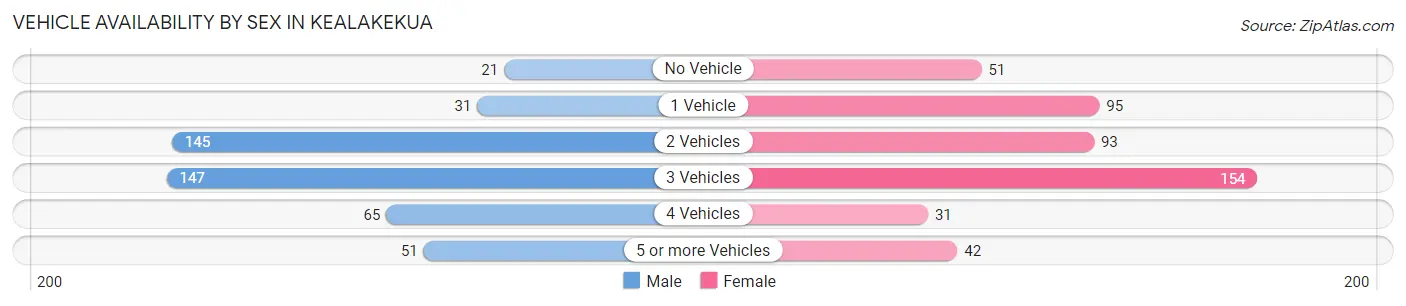 Vehicle Availability by Sex in Kealakekua