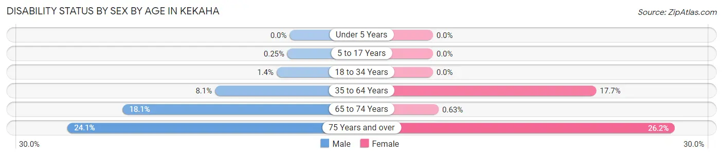 Disability Status by Sex by Age in Kekaha