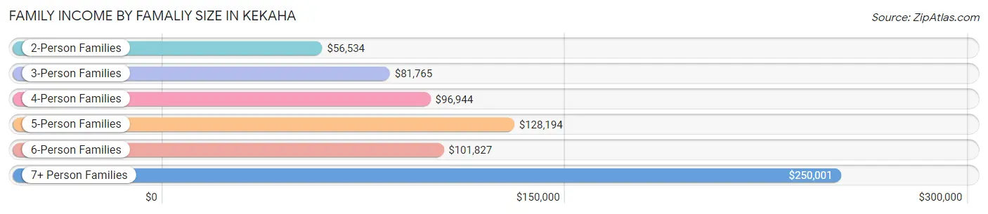 Family Income by Famaliy Size in Kekaha