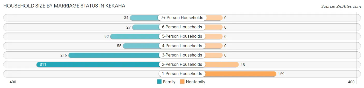 Household Size by Marriage Status in Kekaha