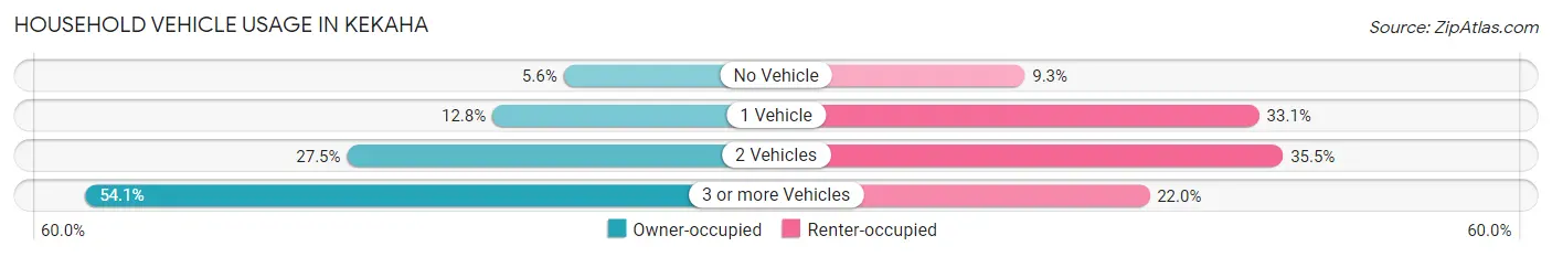Household Vehicle Usage in Kekaha