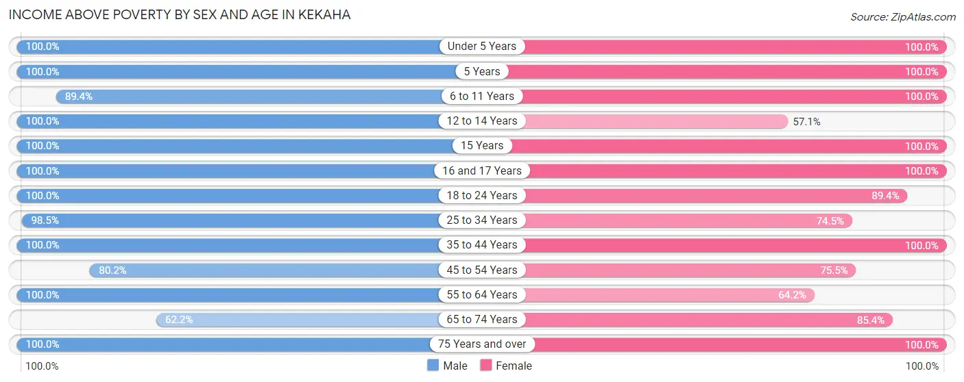 Income Above Poverty by Sex and Age in Kekaha