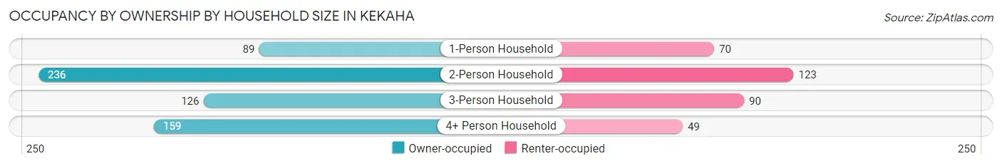 Occupancy by Ownership by Household Size in Kekaha