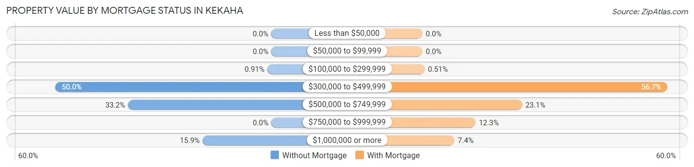 Property Value by Mortgage Status in Kekaha