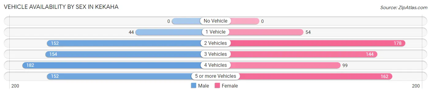 Vehicle Availability by Sex in Kekaha