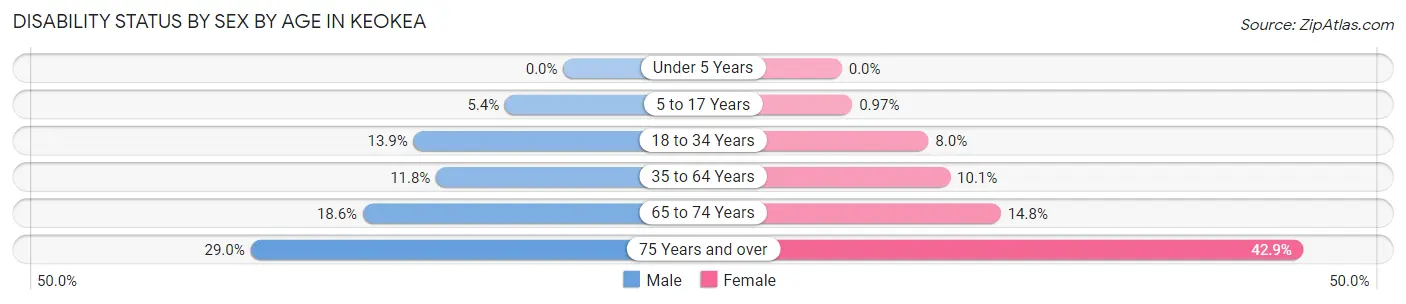 Disability Status by Sex by Age in Keokea