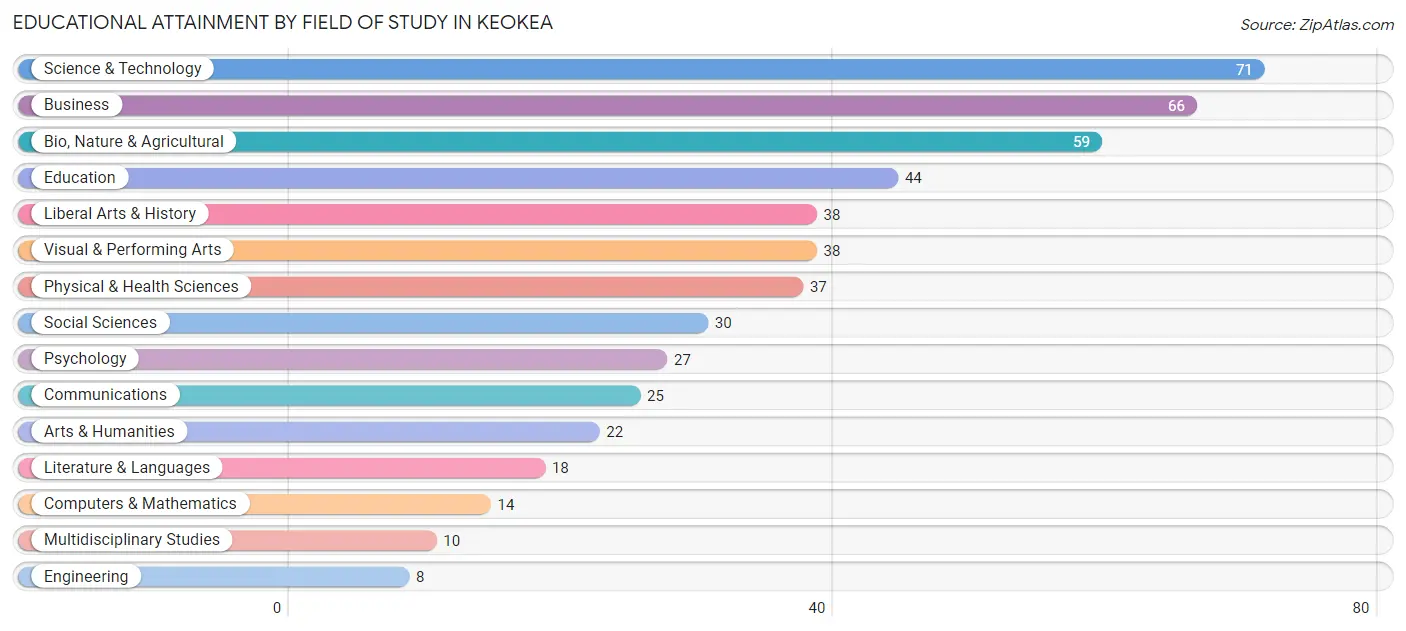 Educational Attainment by Field of Study in Keokea