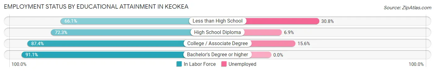 Employment Status by Educational Attainment in Keokea