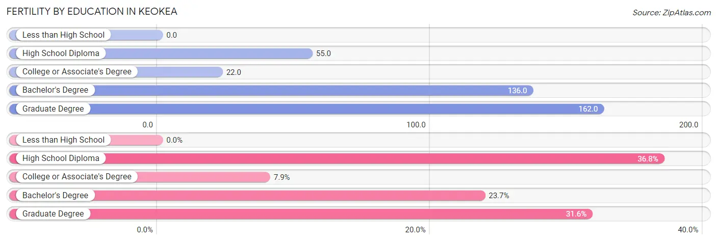 Female Fertility by Education Attainment in Keokea