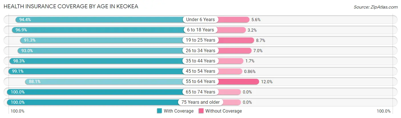 Health Insurance Coverage by Age in Keokea