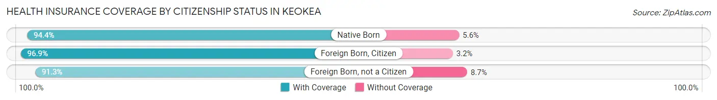 Health Insurance Coverage by Citizenship Status in Keokea