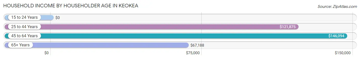 Household Income by Householder Age in Keokea