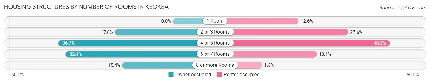 Housing Structures by Number of Rooms in Keokea