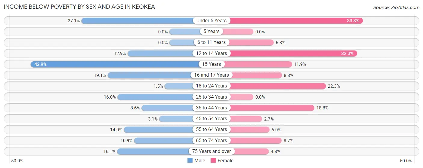 Income Below Poverty by Sex and Age in Keokea