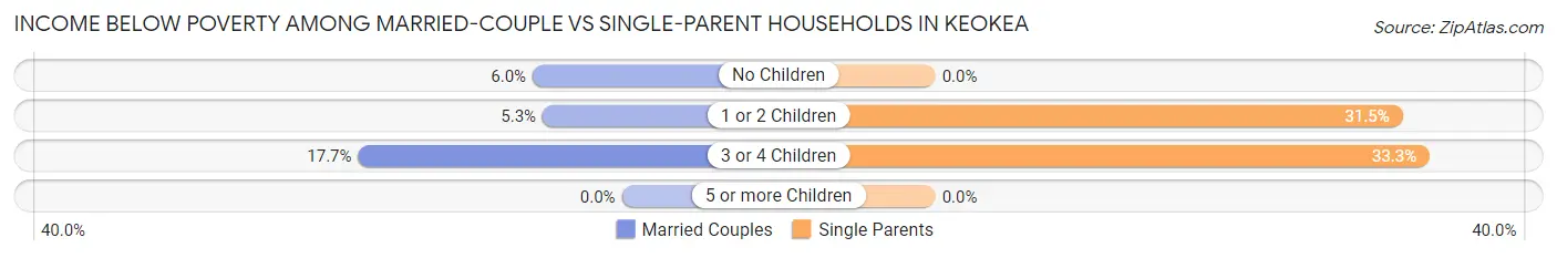 Income Below Poverty Among Married-Couple vs Single-Parent Households in Keokea