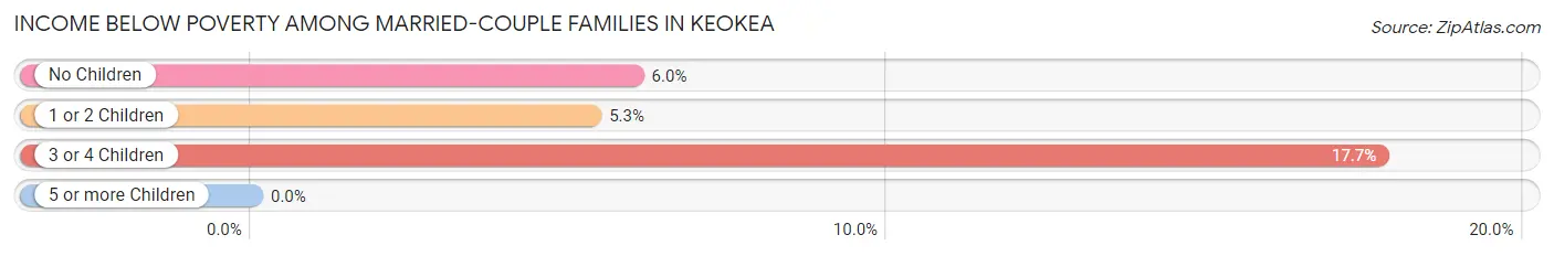 Income Below Poverty Among Married-Couple Families in Keokea