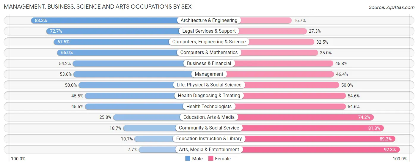 Management, Business, Science and Arts Occupations by Sex in Keokea