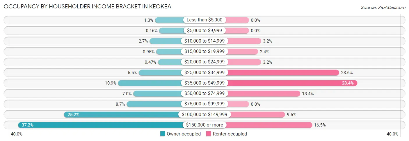 Occupancy by Householder Income Bracket in Keokea
