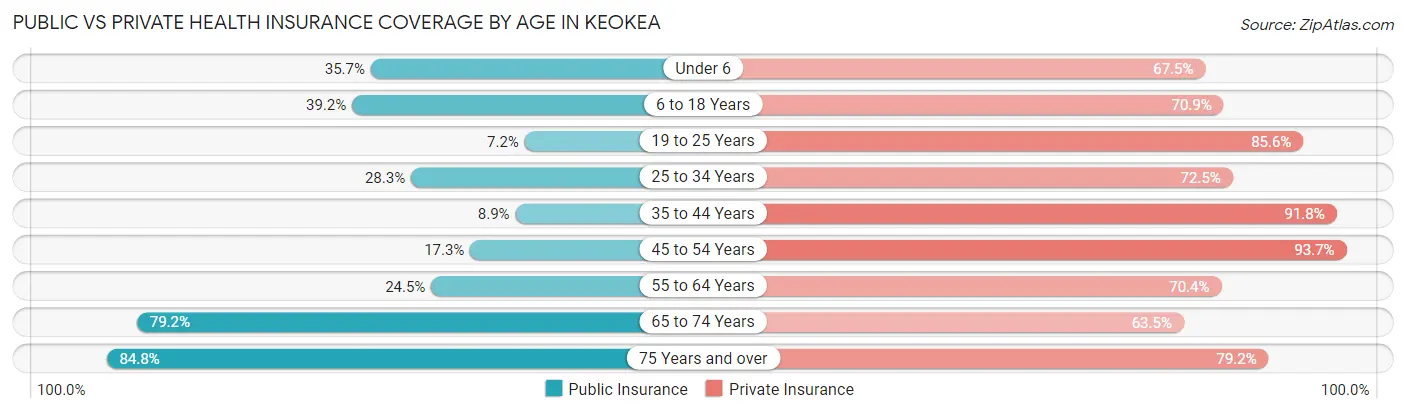 Public vs Private Health Insurance Coverage by Age in Keokea