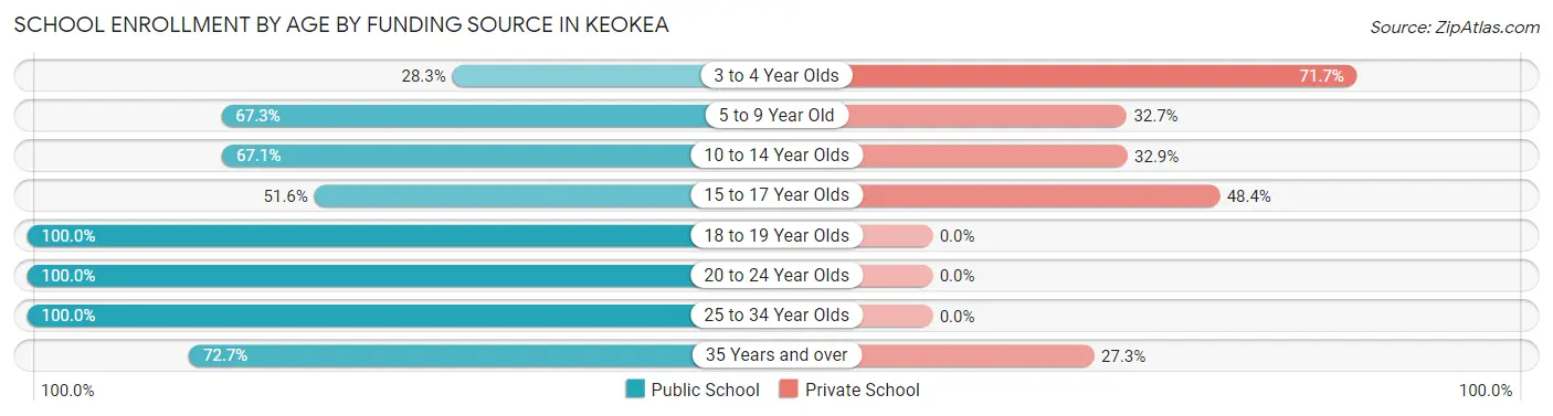School Enrollment by Age by Funding Source in Keokea