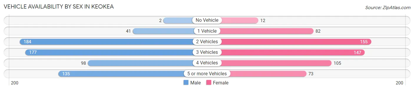 Vehicle Availability by Sex in Keokea