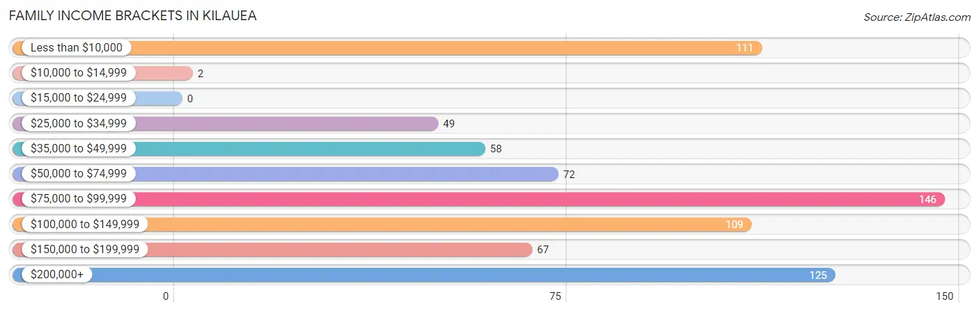 Family Income Brackets in Kilauea