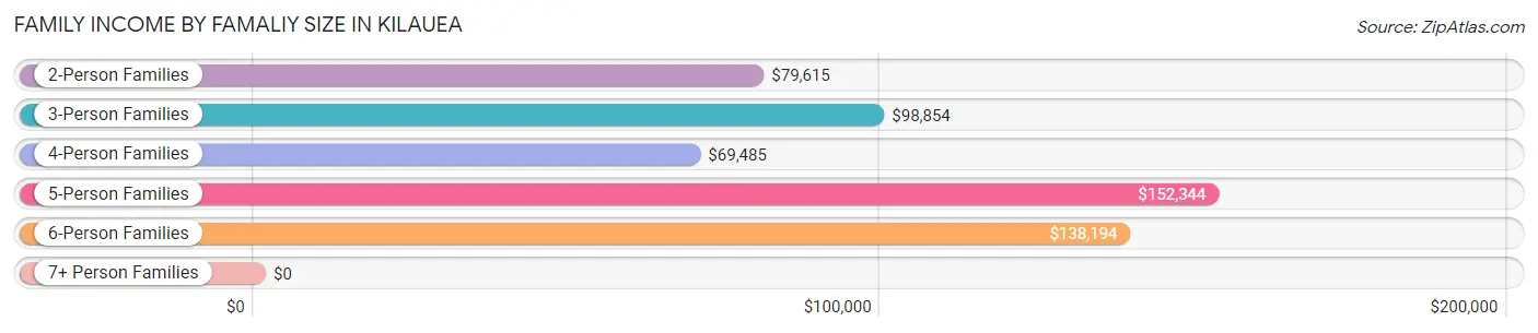 Family Income by Famaliy Size in Kilauea