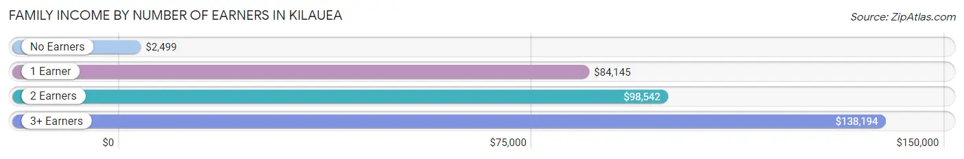 Family Income by Number of Earners in Kilauea