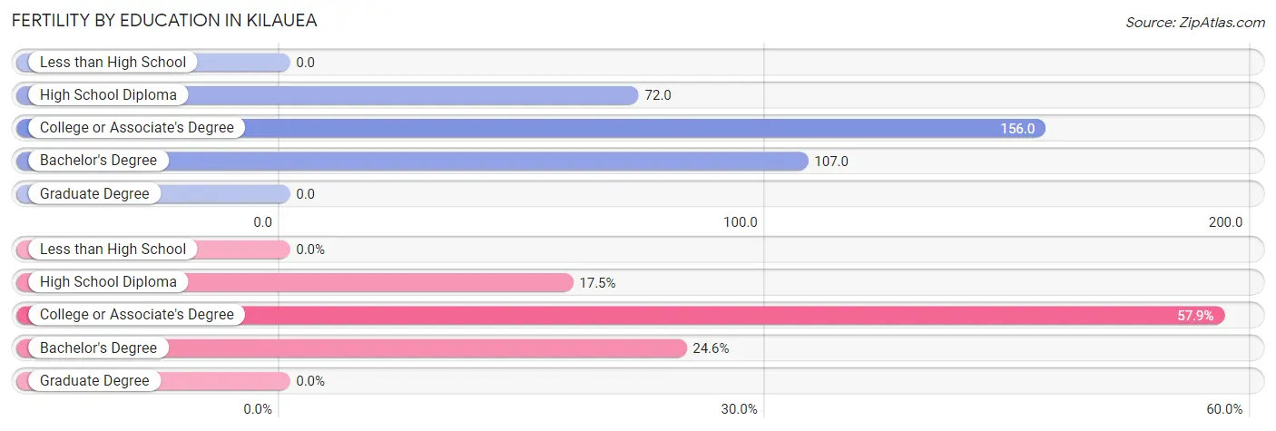 Female Fertility by Education Attainment in Kilauea