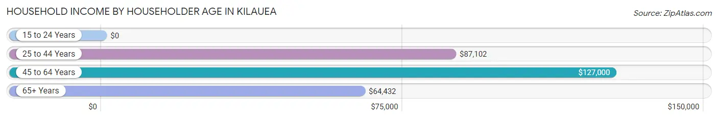 Household Income by Householder Age in Kilauea