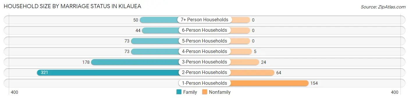 Household Size by Marriage Status in Kilauea