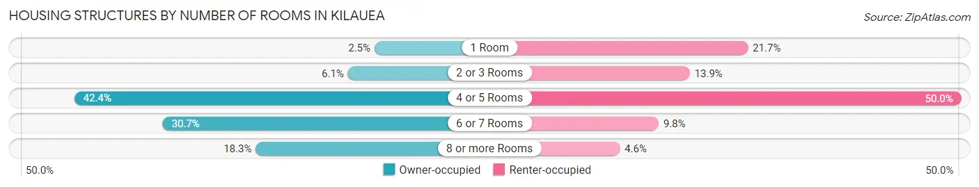 Housing Structures by Number of Rooms in Kilauea