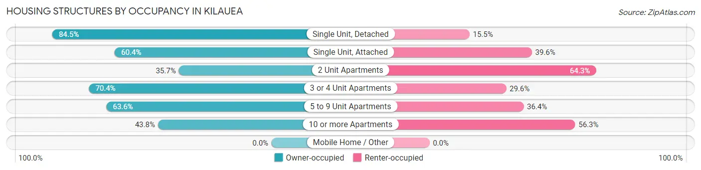 Housing Structures by Occupancy in Kilauea