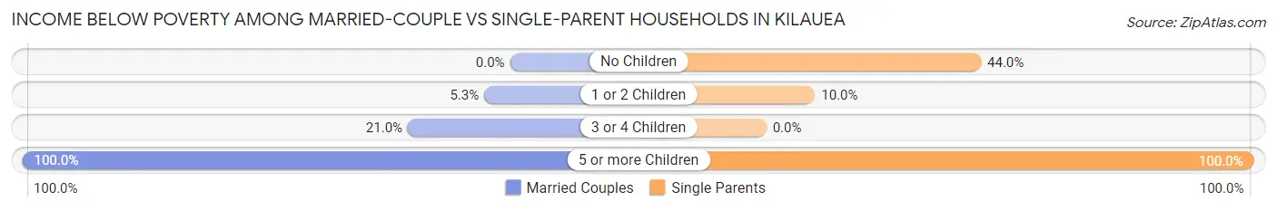 Income Below Poverty Among Married-Couple vs Single-Parent Households in Kilauea