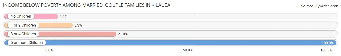 Income Below Poverty Among Married-Couple Families in Kilauea