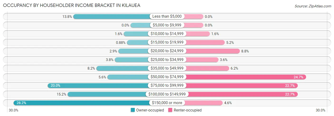 Occupancy by Householder Income Bracket in Kilauea