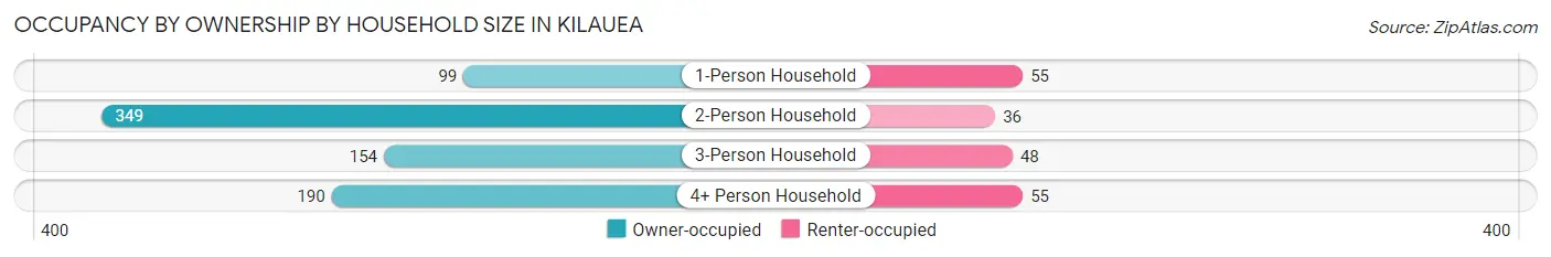 Occupancy by Ownership by Household Size in Kilauea