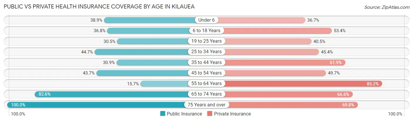 Public vs Private Health Insurance Coverage by Age in Kilauea