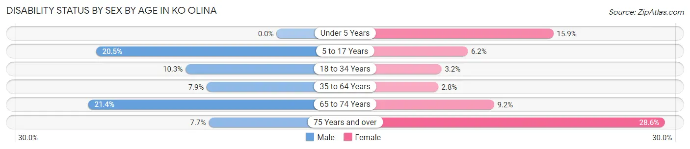 Disability Status by Sex by Age in Ko Olina
