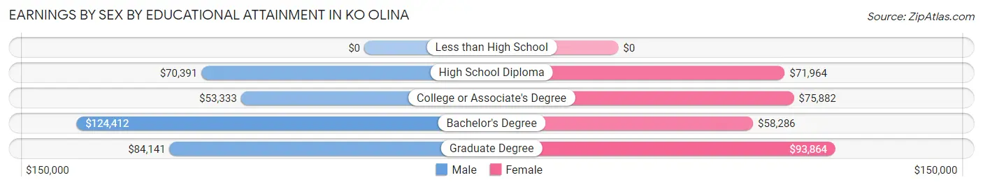 Earnings by Sex by Educational Attainment in Ko Olina