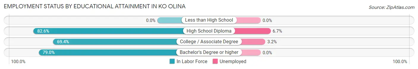 Employment Status by Educational Attainment in Ko Olina