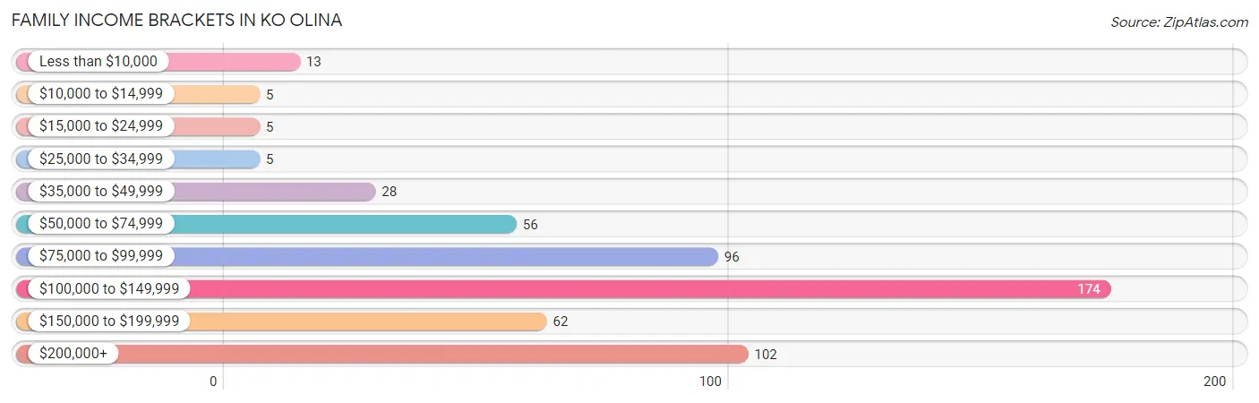 Family Income Brackets in Ko Olina