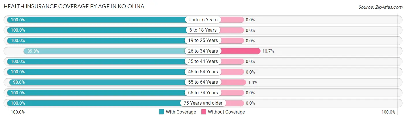 Health Insurance Coverage by Age in Ko Olina