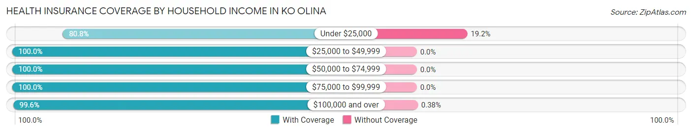 Health Insurance Coverage by Household Income in Ko Olina