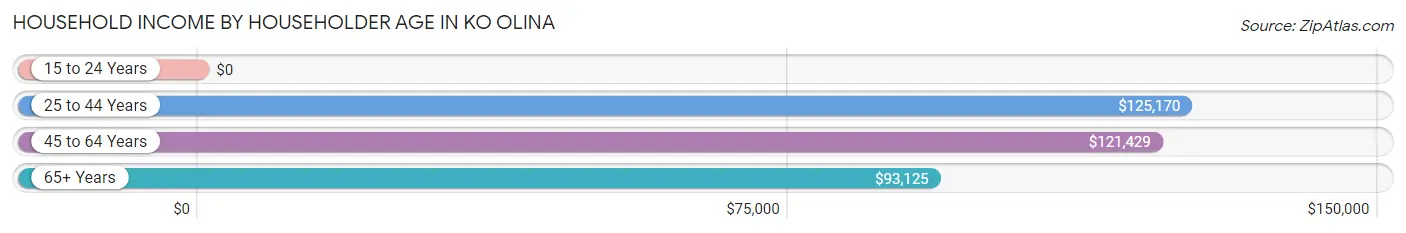 Household Income by Householder Age in Ko Olina