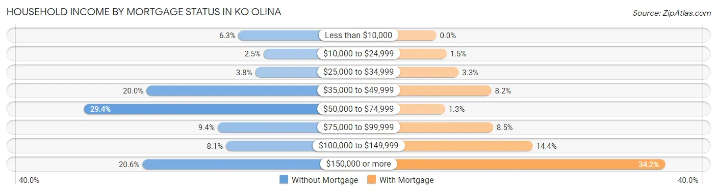 Household Income by Mortgage Status in Ko Olina