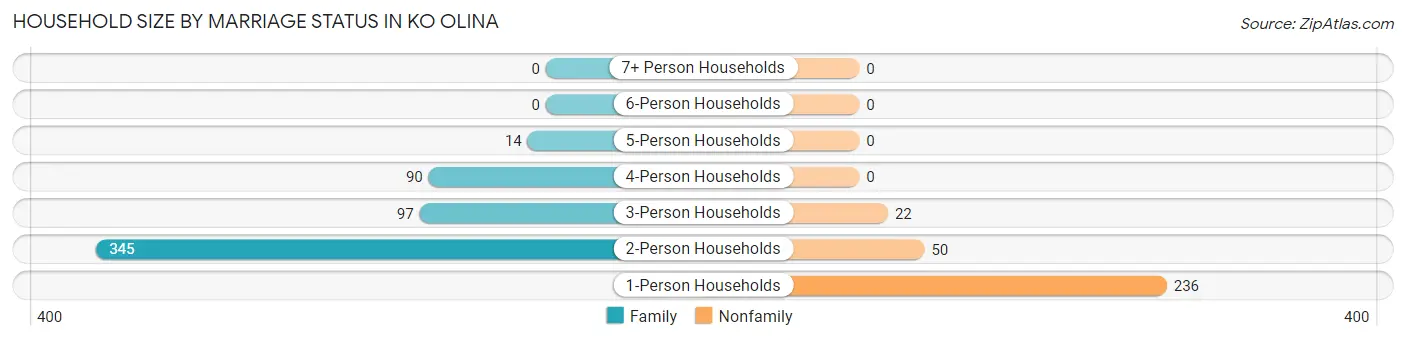 Household Size by Marriage Status in Ko Olina