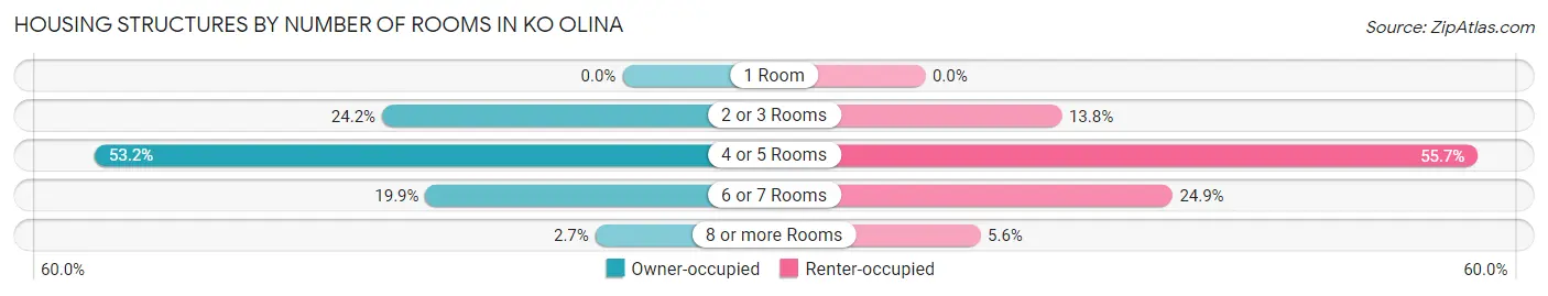 Housing Structures by Number of Rooms in Ko Olina